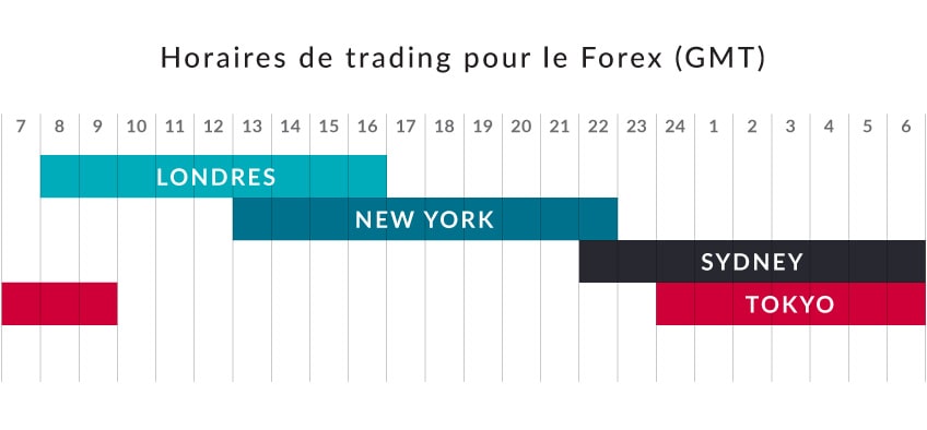 Séances de trading sur le Forex