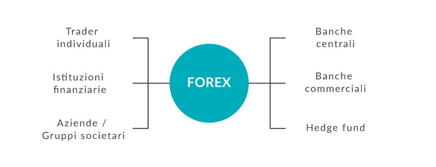 Che cos’è il forex?