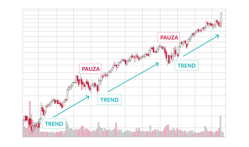 Trend trading — inwestowanie zgodnie z trendem