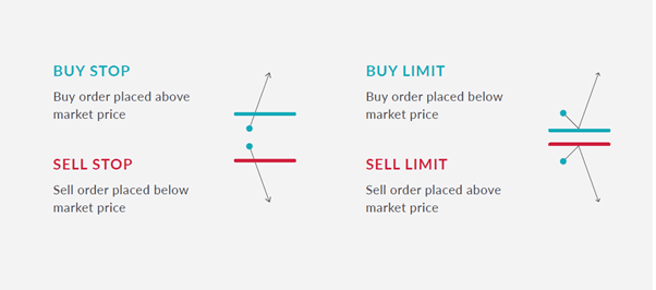 What are the 5 Trading Order Types? | Market, Stop, Limit, Trailing